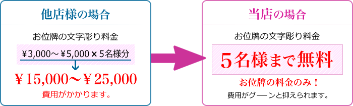 当店の場合5名様まで無料